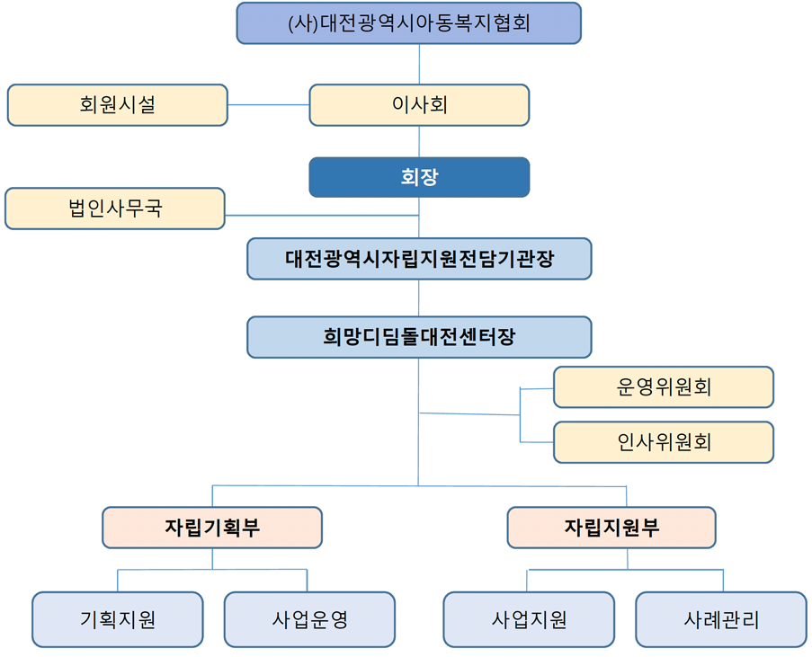 조직도